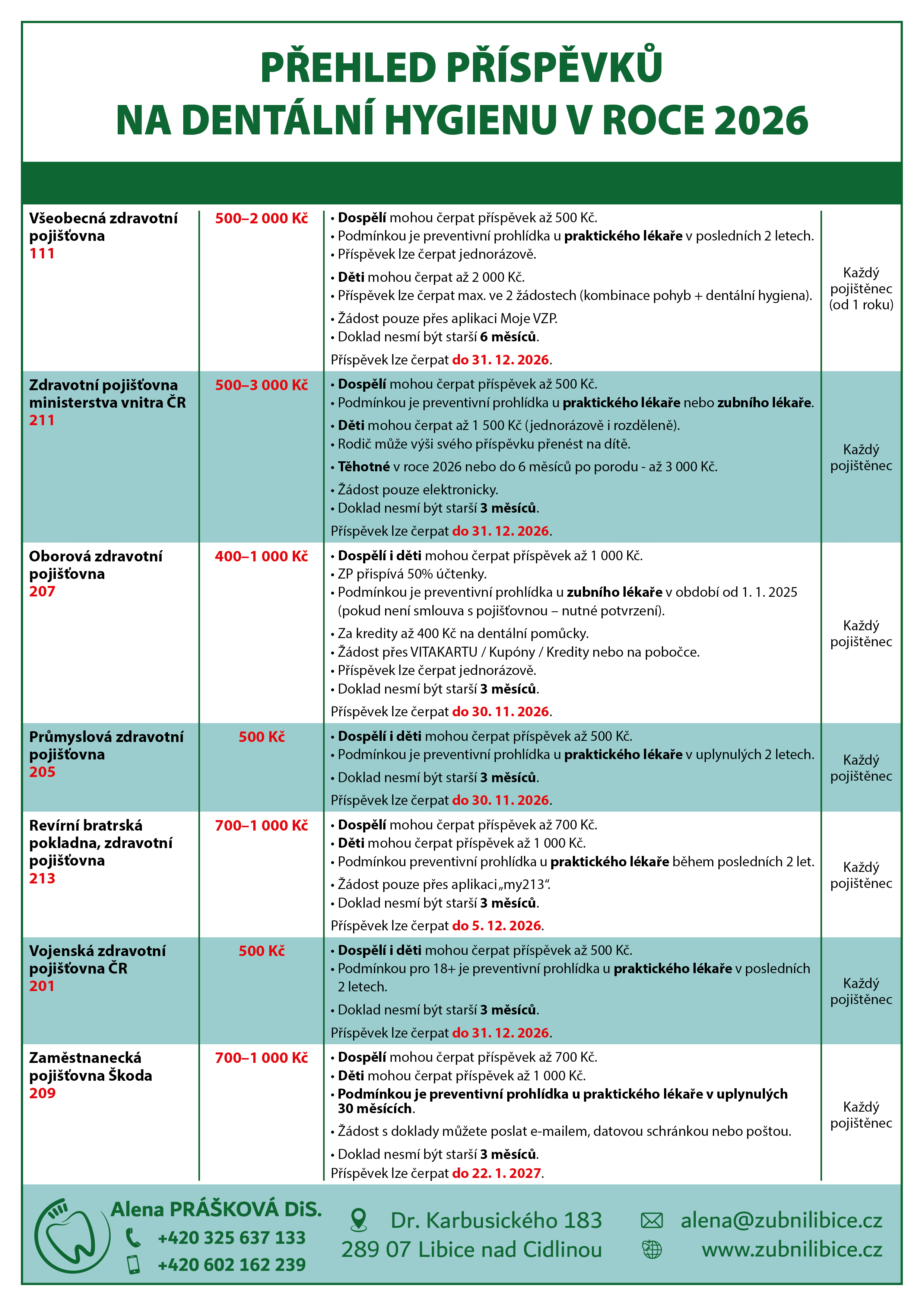 Přehled příspěvků zdravotních pojišťoven na dentální hygienu pro rok 2026